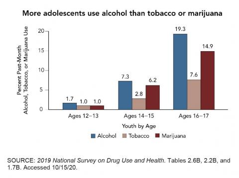 bar graph showing alcohol popularity vs tobacco and marijuana by ages: 12-13, 14-15, 16-17
