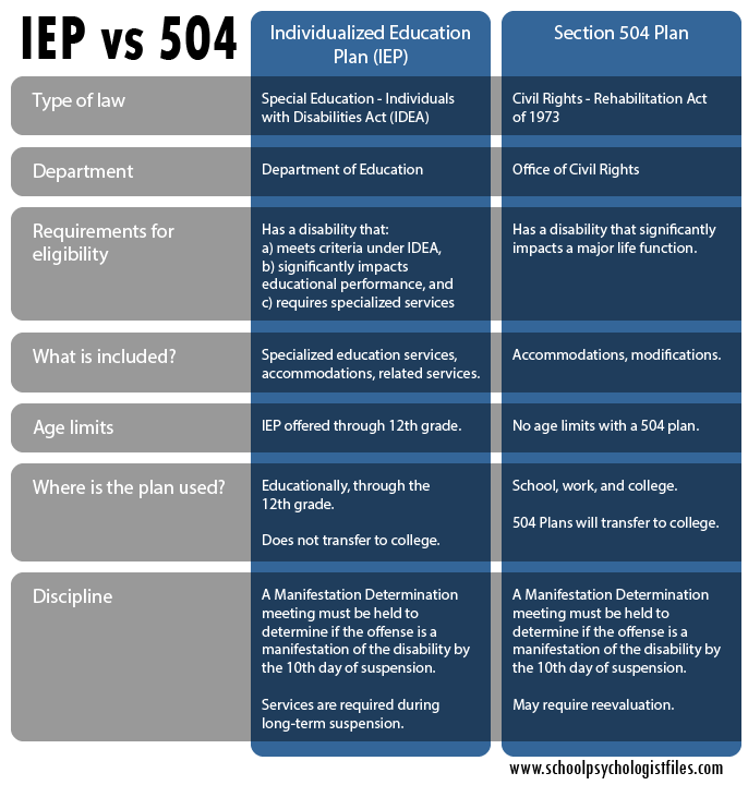 graph comparing IEP to 504