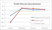 Youth outcome questionnaire data chart